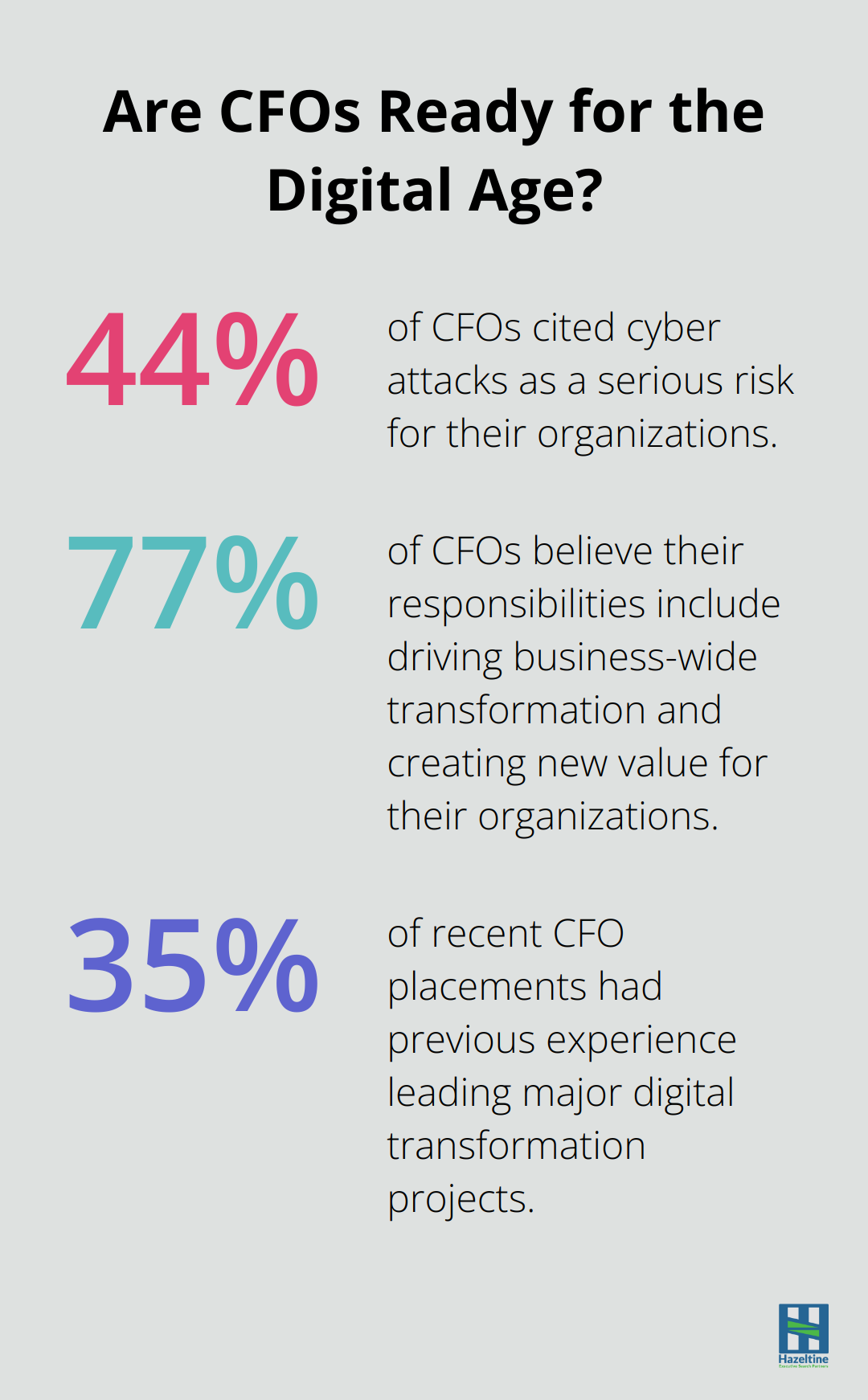 Fact - Are CFOs Ready for the Digital Age?