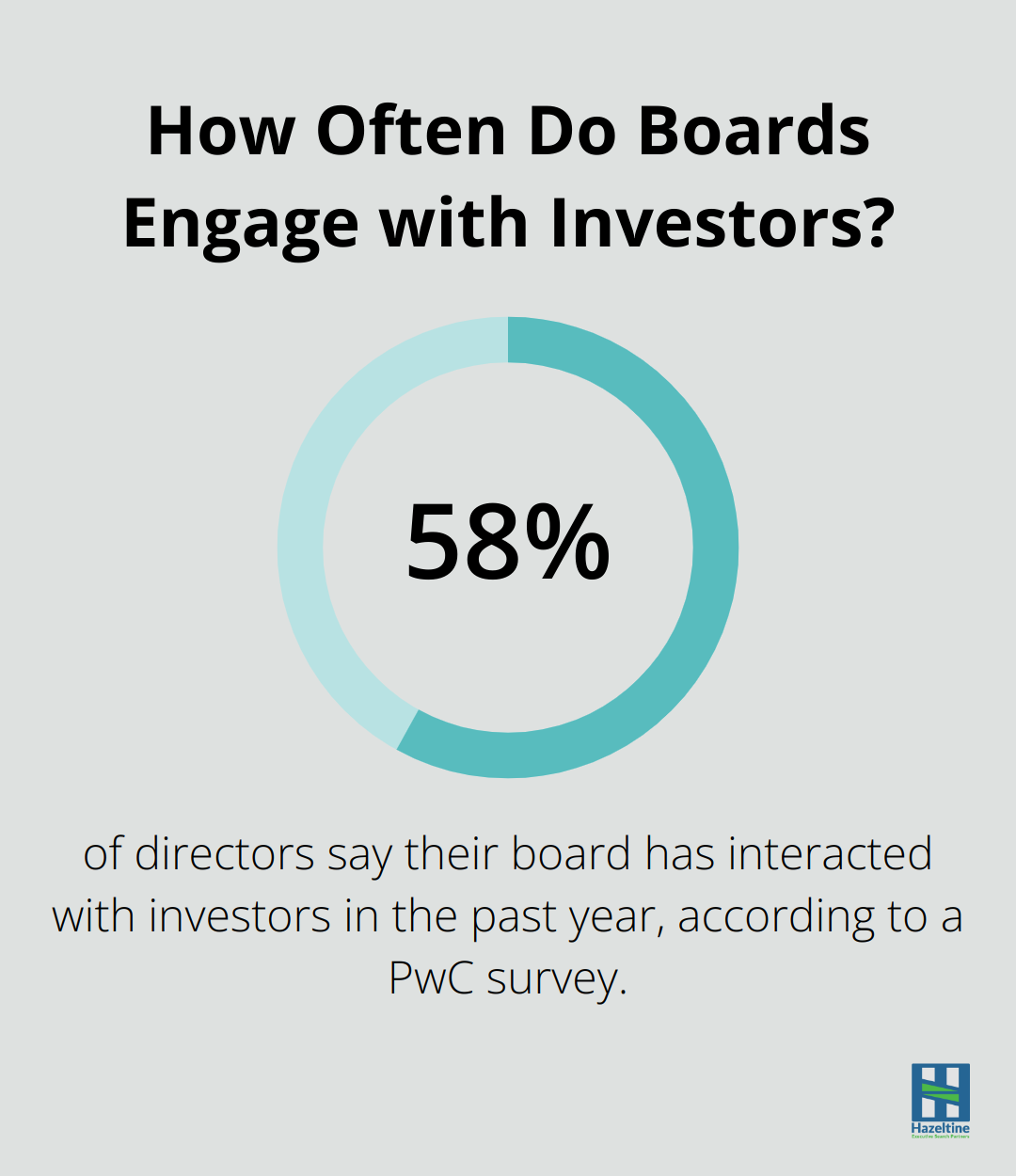 How Often Do Boards Engage with Investors?