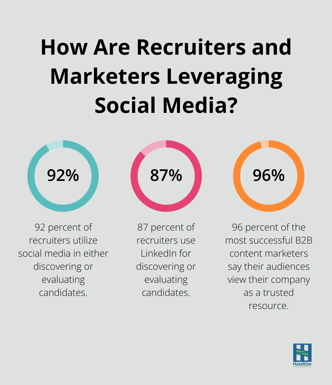 Fact - How Are Recruiters and Marketers Leveraging Social Media?