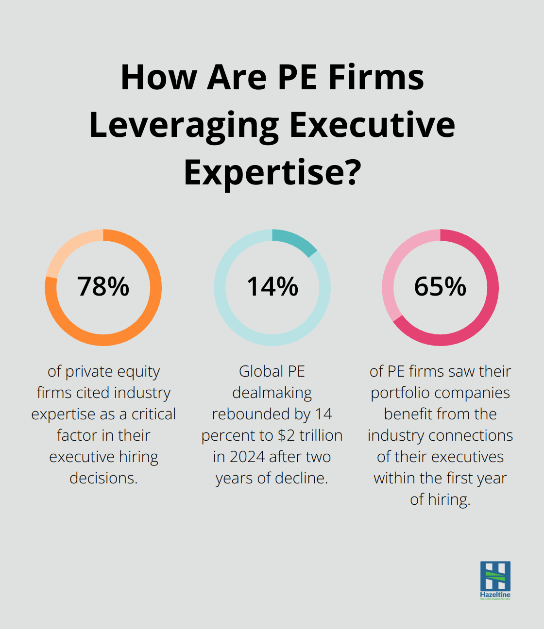 Infographic: How Are PE Firms Leveraging Executive Expertise?