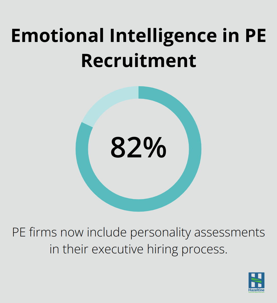 Chart illustrating percentage of PE firms using personality assessments in executive hiring