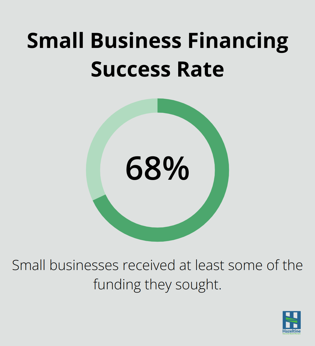 Percentage of small businesses that received at least some requested funding - Resilience