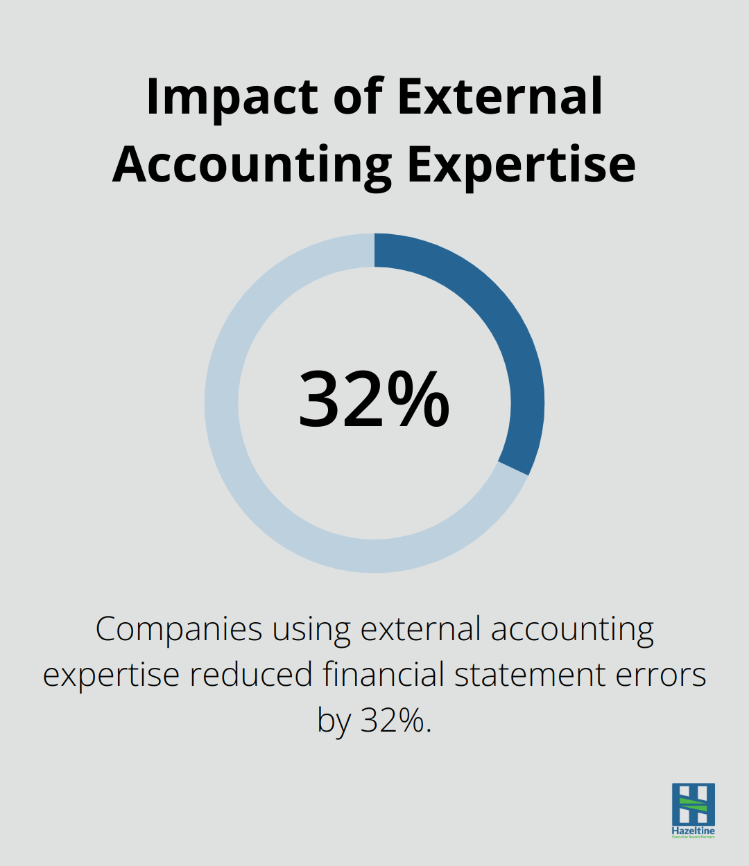 Chart showing 32% reduction in financial statement errors when using external accounting expertise