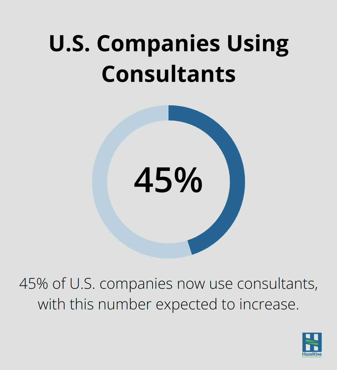 Pie chart showing 45% of U.S. companies use consultants